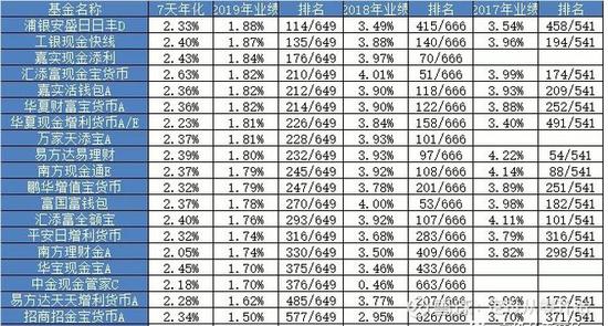 余额宝&微信零钱通上的货币基金对比 到底哪个更好？