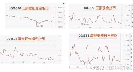 余额宝&微信零钱通上的货币基金对比 到底哪个更好？