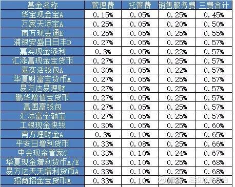 余额宝&微信零钱通上的货币基金对比 到底哪个更好？